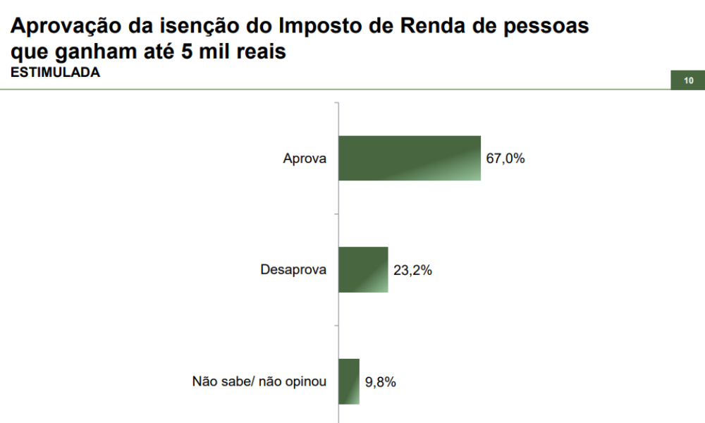 Paraná Pesquisas aponta que 67% da população aprova a isenção do Imposto de Renda de pessoas que ganham até R$ 5 mil