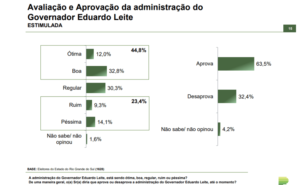 Eduardo Leite tem aprovação de 63,5% dos gaúchos