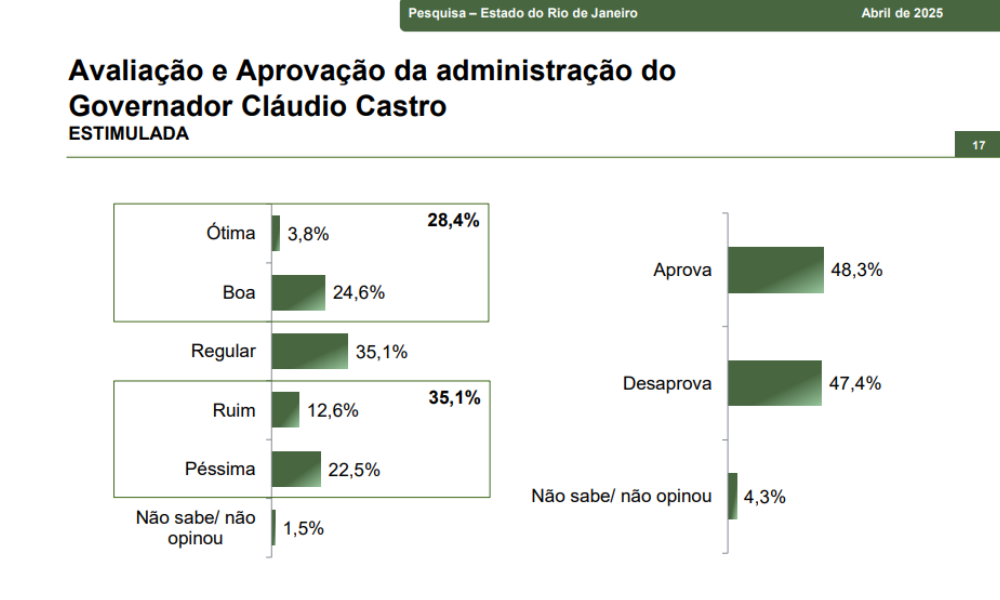 Paraná Pesquisas: Cláudio Castro tem aprovação de 48,3% dos fluminenses