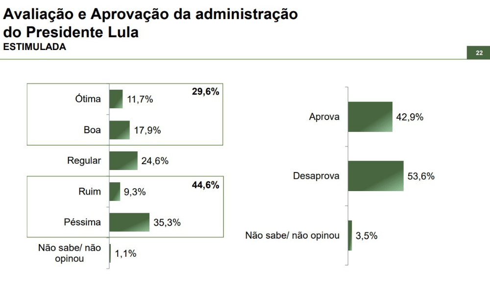 Paraná Pesquisas: Lula é desaprovado por 53,6%