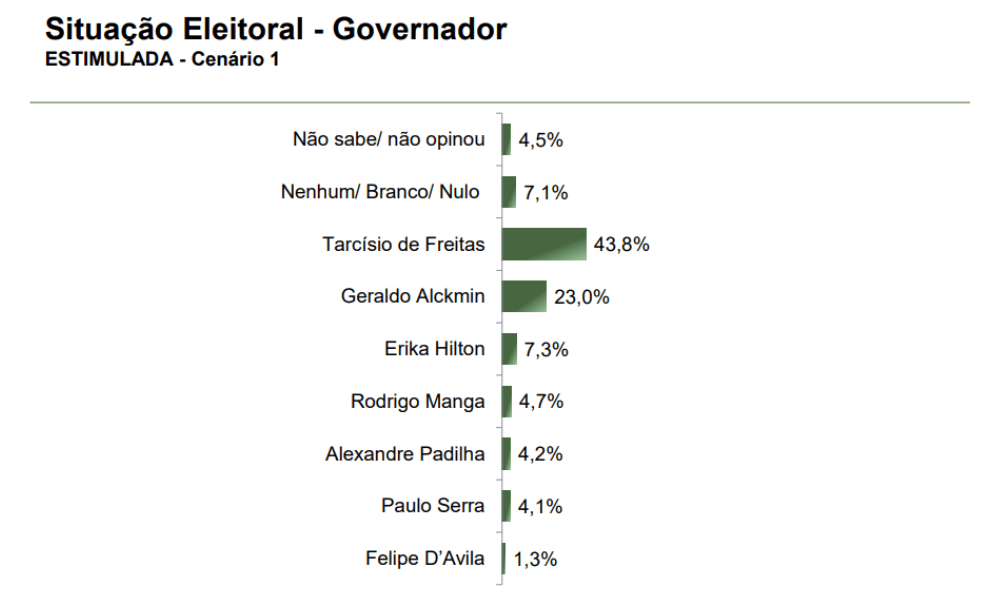 Tarcísio de Freitas lidera disputa pelo governo de São Paulo, diz Paraná Pesquisas