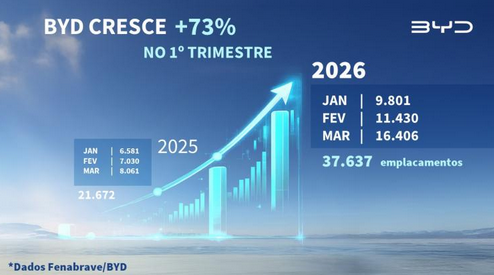BYD registra crescimento de 73% no 1º trimestre no Brasil