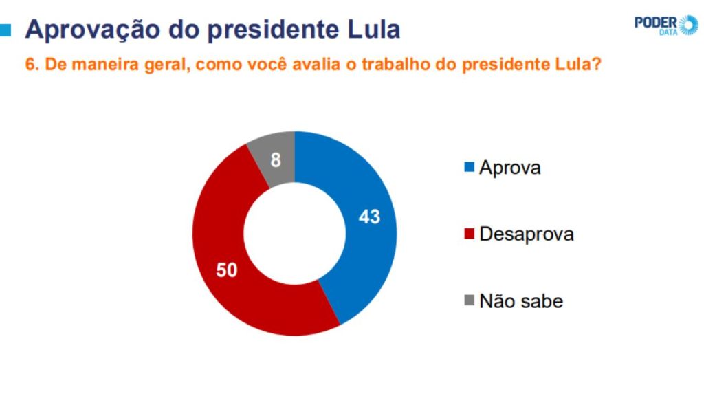 Power Data: 47% rate Lula’s management as bad or terrible