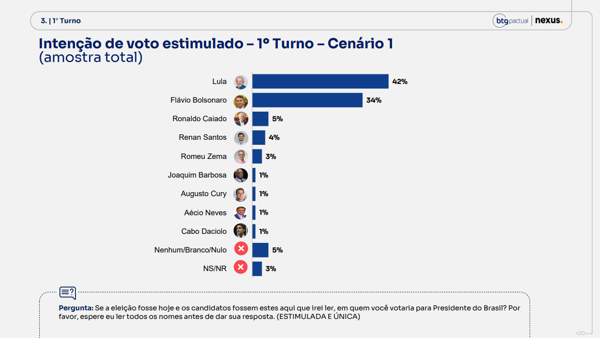 BTG/Nexus: Lula vence no 1º e no 2º turno contra Flávio Bolsonaro