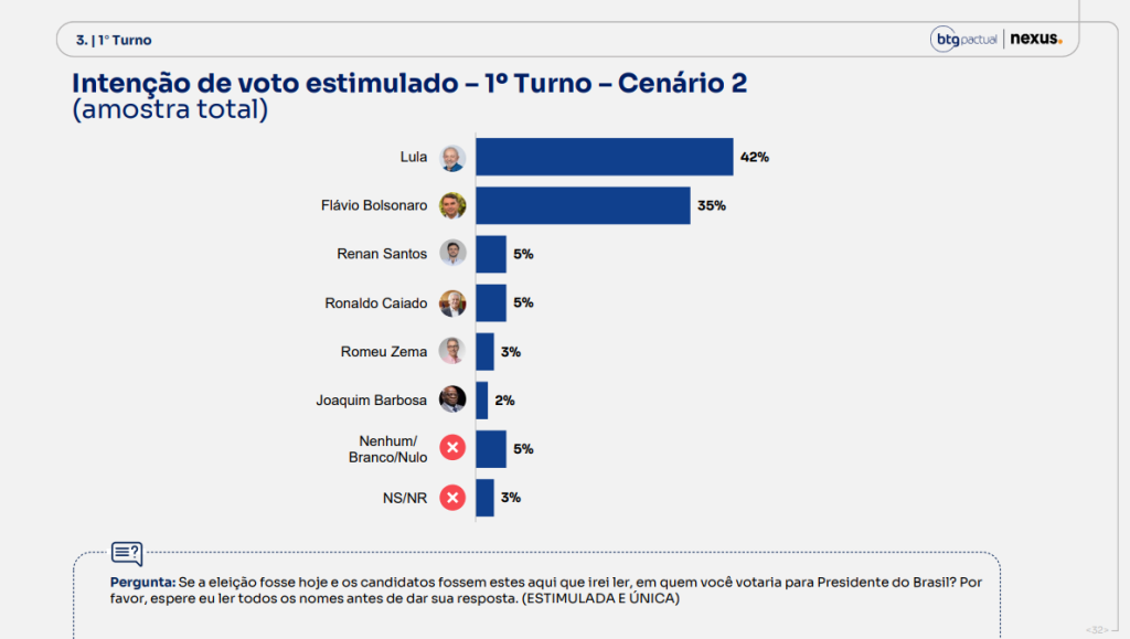 BTG/Nexus: Lula wins in the 1st and 2nd rounds against Flávio Bolsonaro