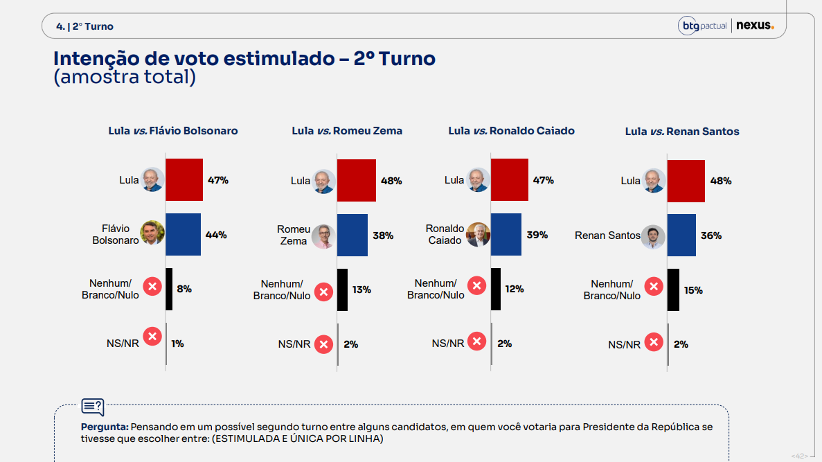 BTG/Nexus: Lula wins in the 1st and 2nd rounds against Flávio Bolsonaro