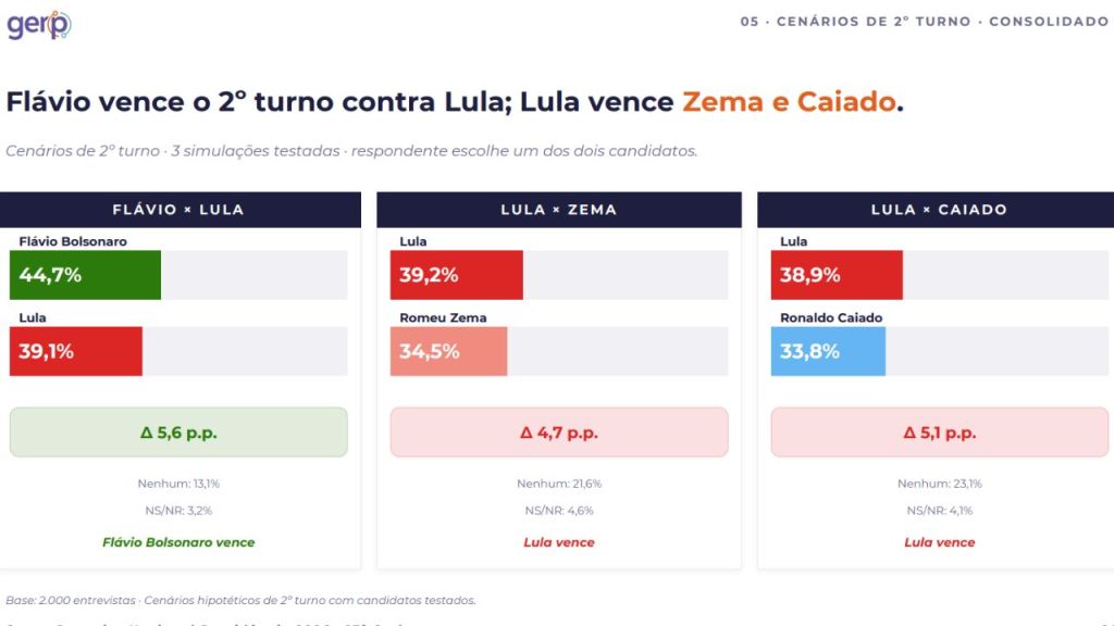 Gerp: Flávio aparece à frente de Lula no 2º turno com 44,7% 