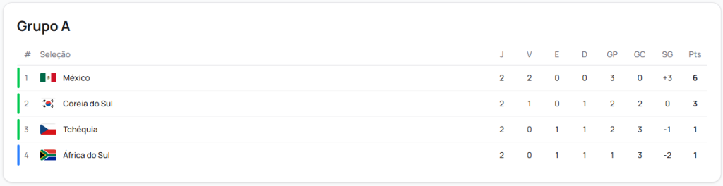 Grupo A