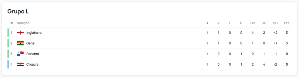 Grupo L Copa do Mundo 2026