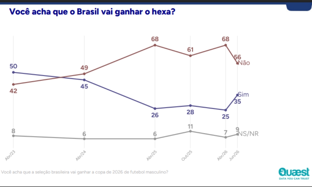 Quaest: maioria não acredita que a Seleção vencerá