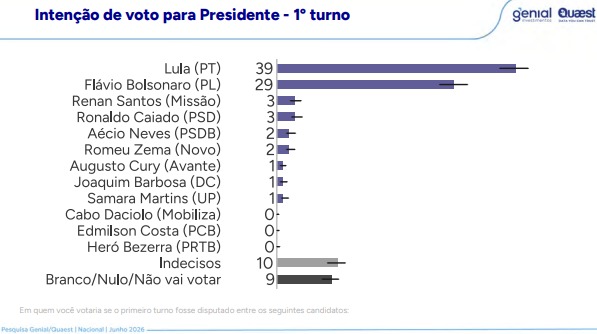 Genial/Quaest: Lula lidera contra Flávio Bolsonaro no 1º e no 2º turno