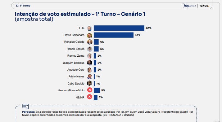 Pesquisa BTG/Nexus divulgada nesta segunda-feira (15)