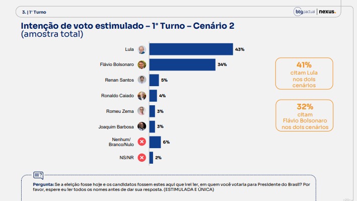 Pesquisa BTG/Nexus divulgada nesta segunda-feira (15)