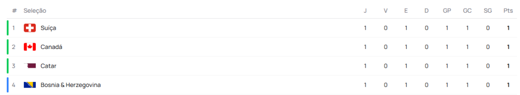 Mexico and South Korea compete for 1st place in the next phase of the World Cup