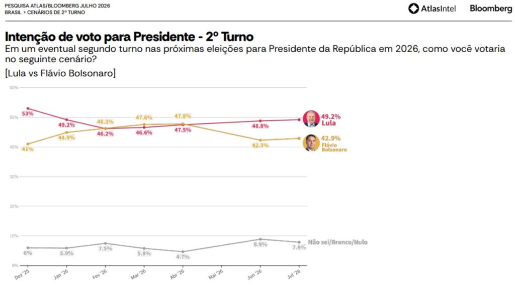 Atlas/Bloomberg: Lula lidera com 49,2% contra 42,9% de Flávio em eventual 2º turno