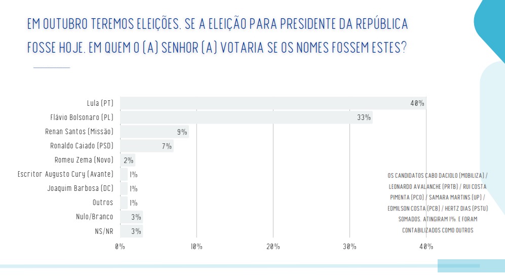 Real Time/Big Data: Lula empata tecnicamente com Flávio em eventual 2º turno