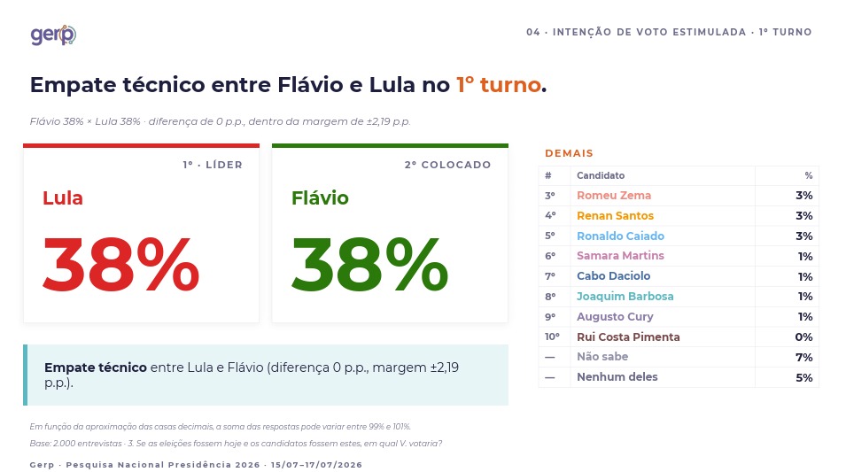 Gerp: Lula e Flávio Bolsonaro aparecem empatados tecnicamente em eventual 2º turno