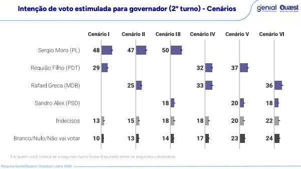 Genial/Quaest: Moro lidera todos os cenários para o governo do Paraná