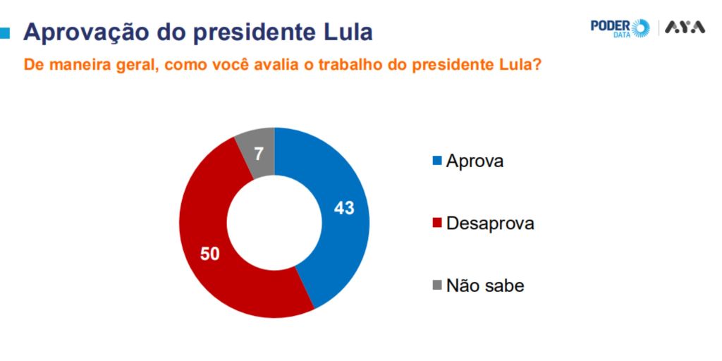 Trabalho de Lula é desaprovado por 50% dos eleitores, diz PoderData/Aya