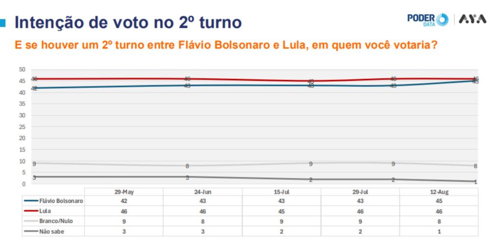 PoderData/Aya: Lula e Bolsonaro empatam tecnicamente no 2º turno