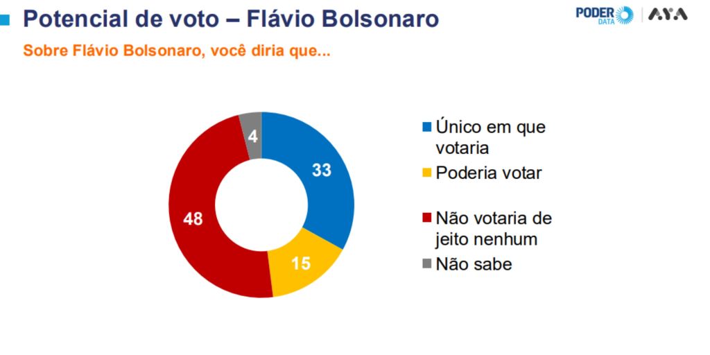 PoderData/Aya: Lula seria o único a quem votar para 38%; 33% escolheriam somente Flávio