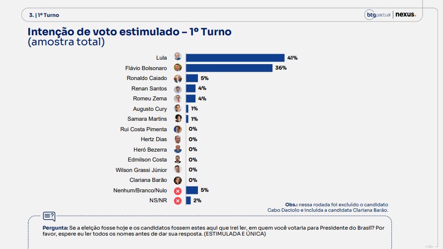 Pesquisa BTG/Nexus divulgada nesta segunda-feira (17)