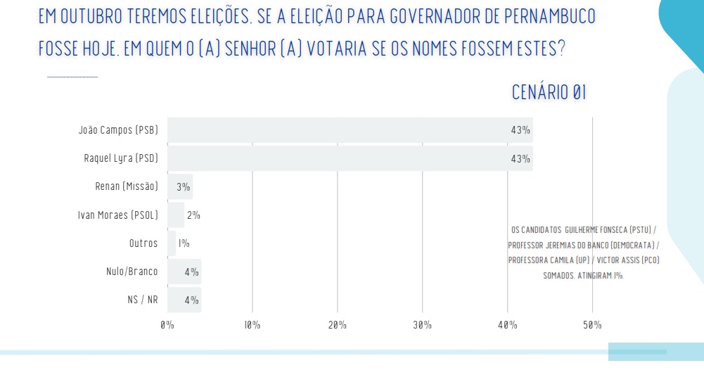 Pesquisa Real Time Big Data divulgada nesta segunda-feira (17)