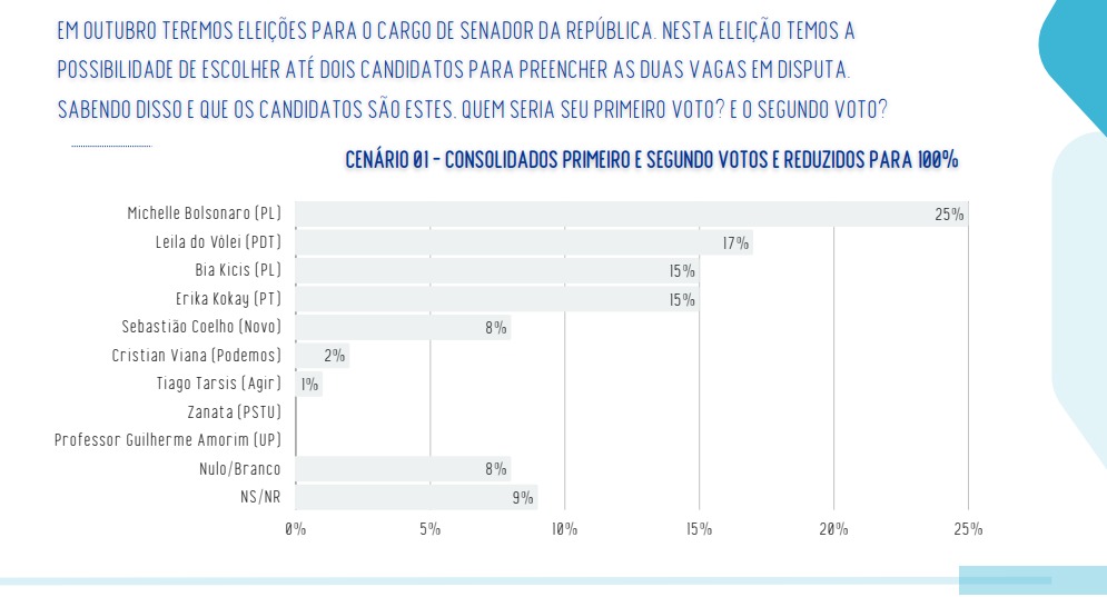 Real Time Big Data: Michelle Bolsonaro lidera disputa pelo Senado no DF