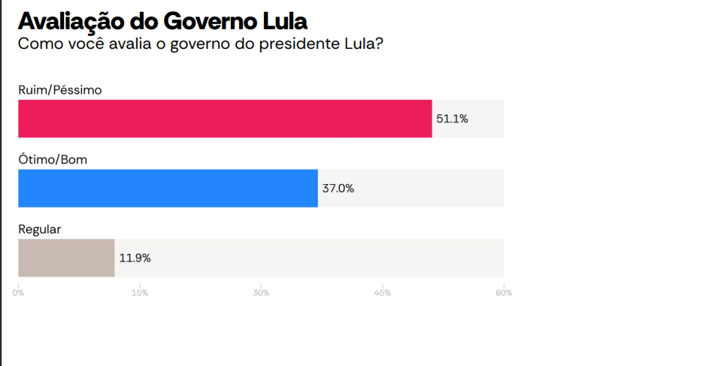 Atlas/Bloomberg: 51,1% avaliam governo Lula como ruim ou péssimo