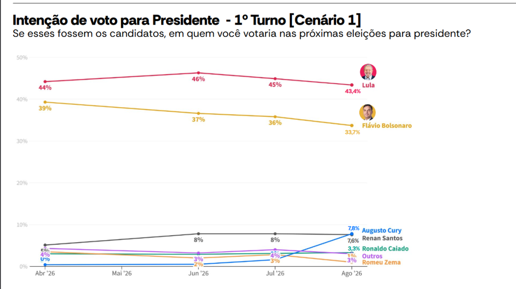 Atlas/Bloomberg: Lula lidera 43,4% no 1º turno; Flávio, com 33,7%, é o segundo