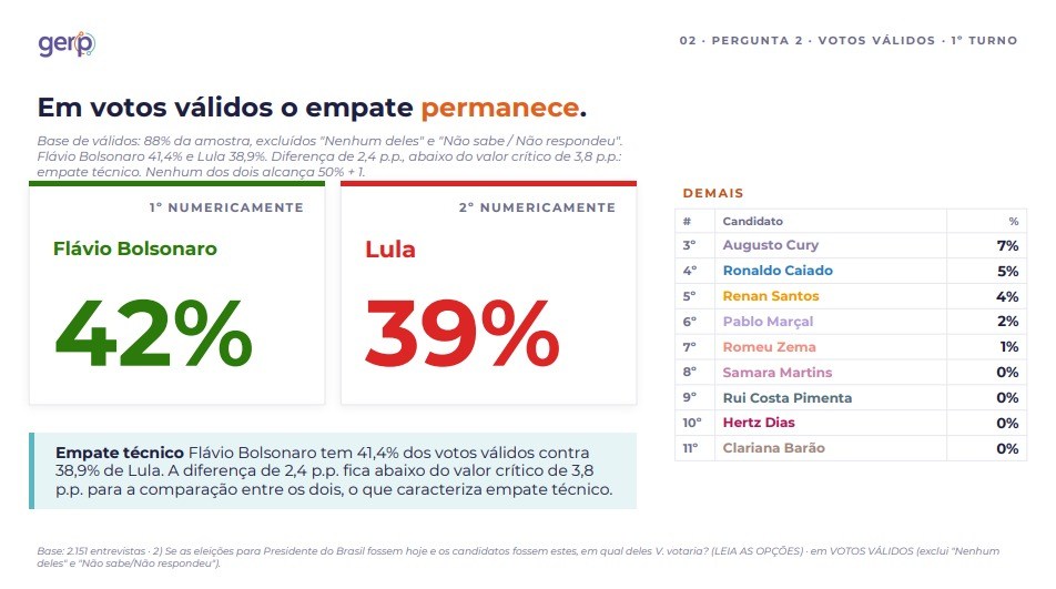 Gerp: Flávio Bolsonaro tem 47% contra 40% de Lula em eventual 2º turno