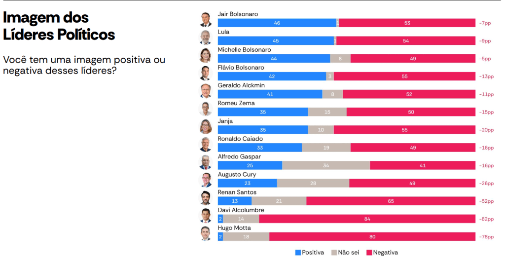 Atlas/Bloomberg: Bolsonaro, Lula e Michelle lideram em imagem positiva; Motta e Alcolumbre são os mais rejeitados