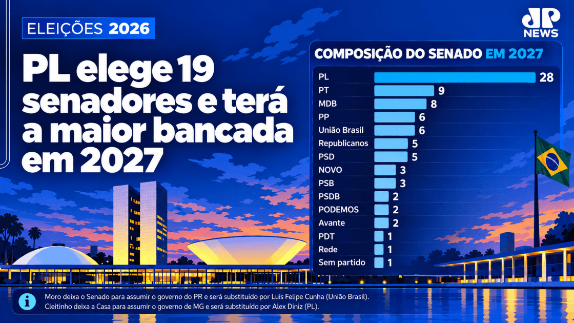 PL elege 19 senadores e terá a maior bancada do Casa Alta do Congresso