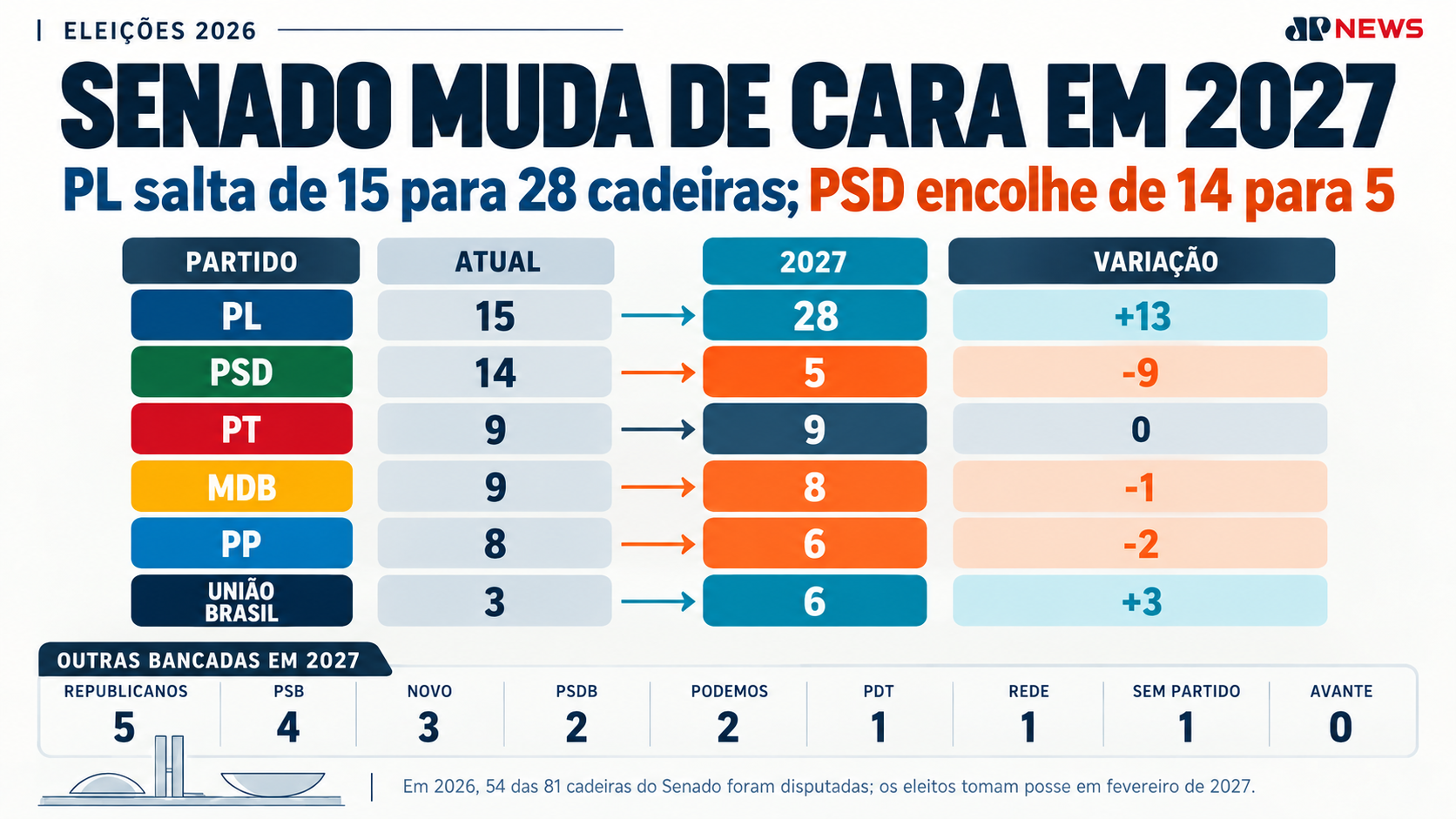 PL terá mais de um terço do Senado em 2027; PSD cai de 14 para cinco cadeiras