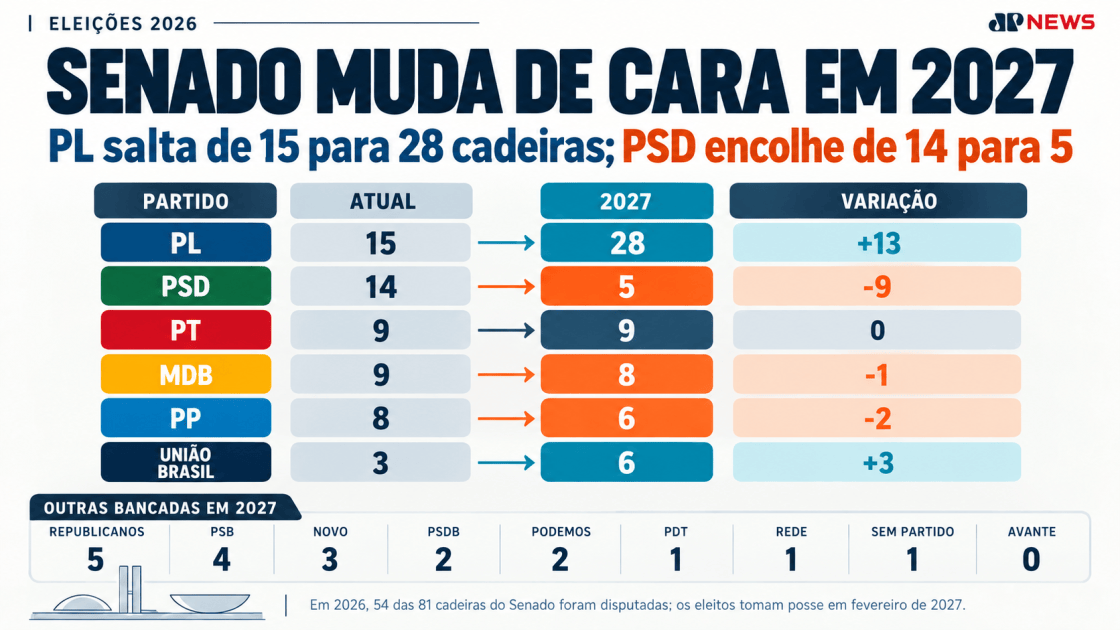 PL terá mais de um terço do Senado em 2027; PSD cai de 14 para cinco cadeiras