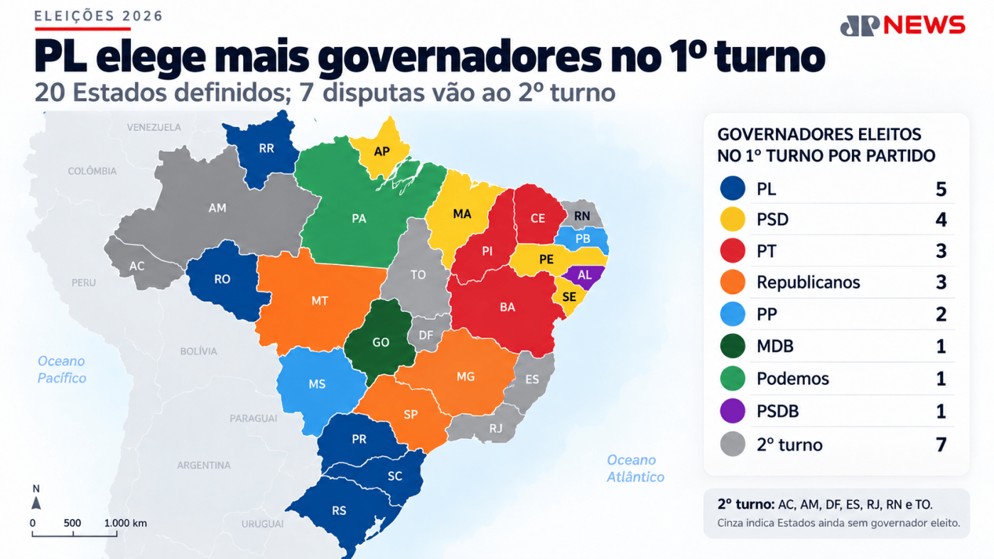 Oito partidos elegem governadores no 1º turno; PL e PSD são os maiores vencedores