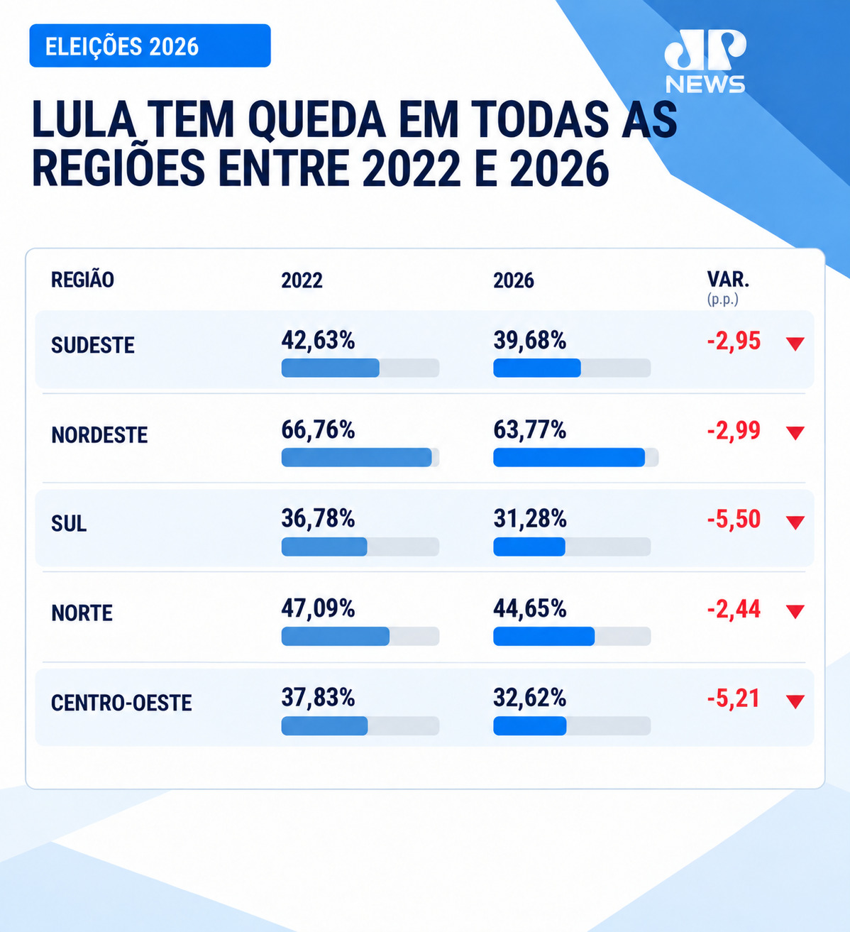 Regiões onde Lula sofreu queda na votação