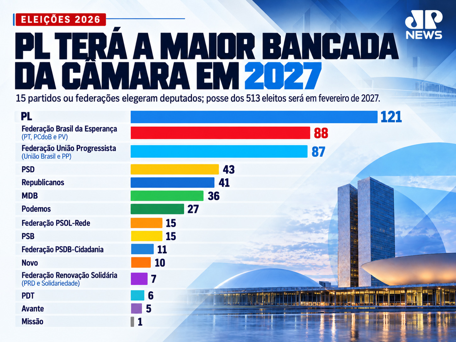 Bancada da Câmara após as eleições 2026