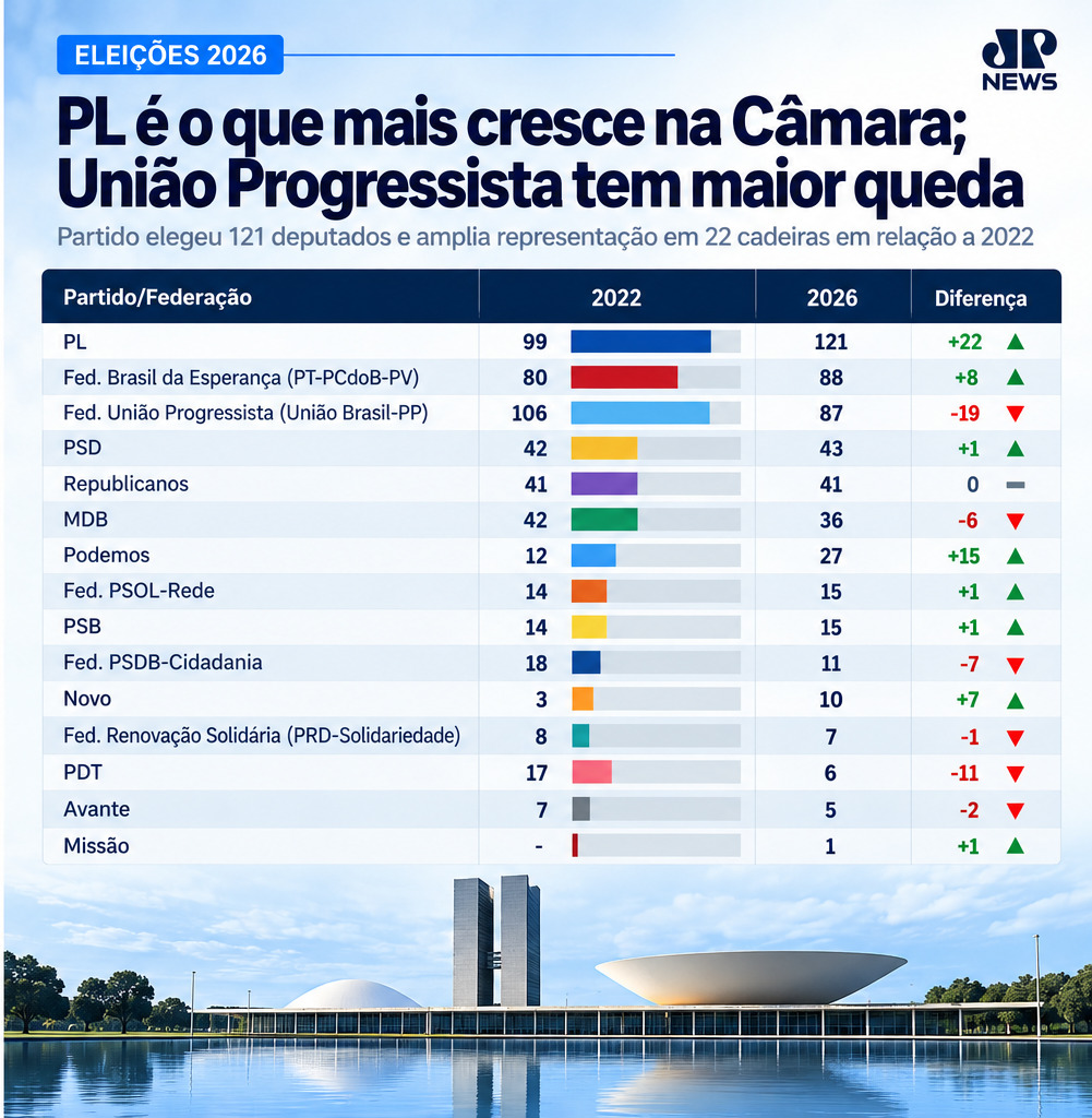 PL é o que mais cresce na Câmara; União Progressista tem maior queda